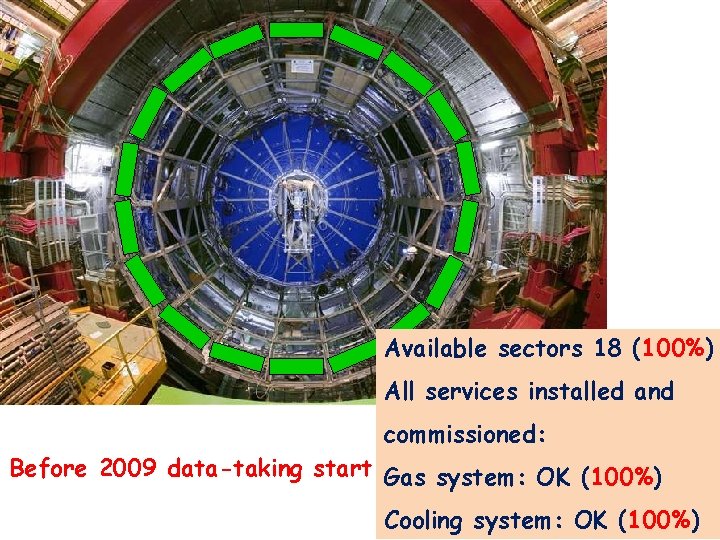 Available sectors 18 (100%) All services installed and commissioned: Before 2009 data-taking start Gas