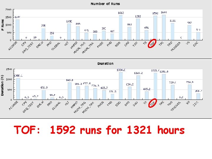 TOF: 1592 runs for 1321 hours 