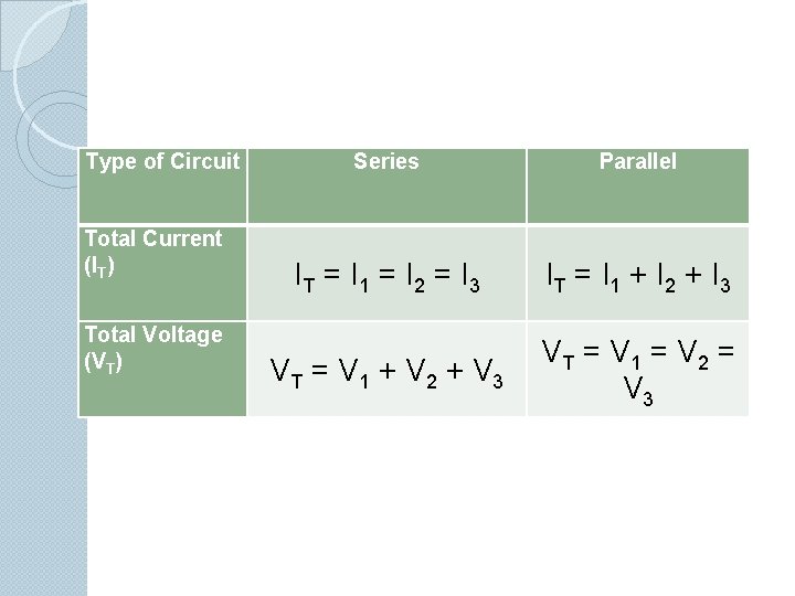 Type of Circuit Total Current (IT) Total Voltage (VT) Series Parallel IT = I