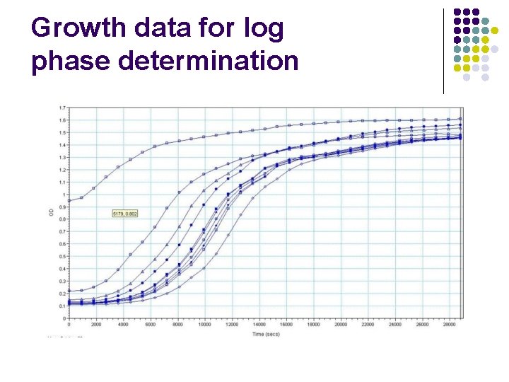 Growth data for log phase determination 