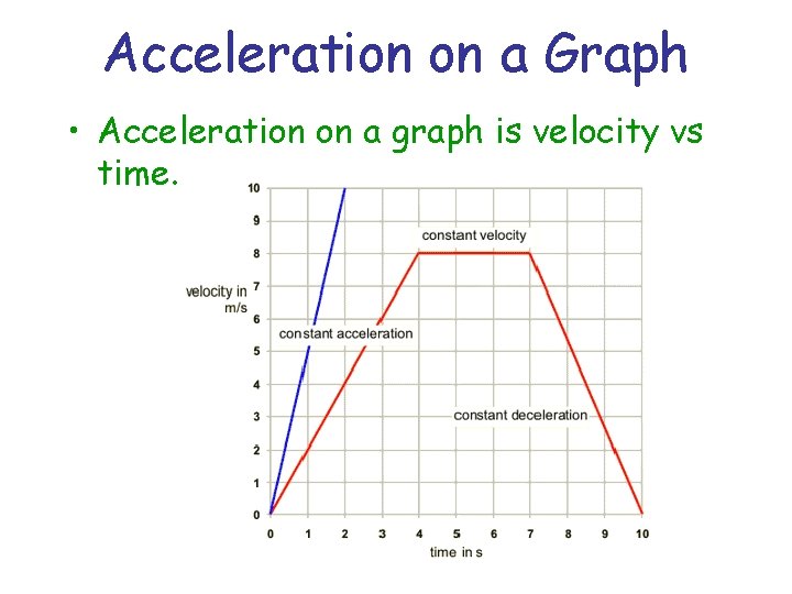 Acceleration on a Graph • Acceleration on a graph is velocity vs time. 