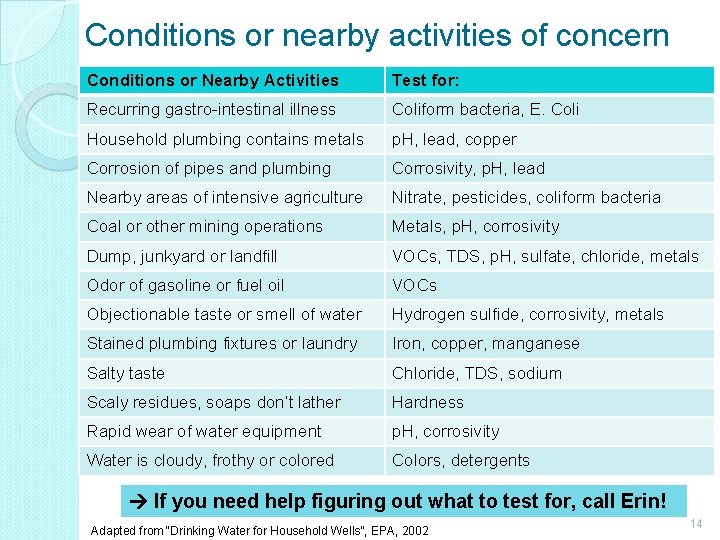 Conditions or nearby activities of concern Conditions or Nearby Activities Test for: Recurring gastro-intestinal