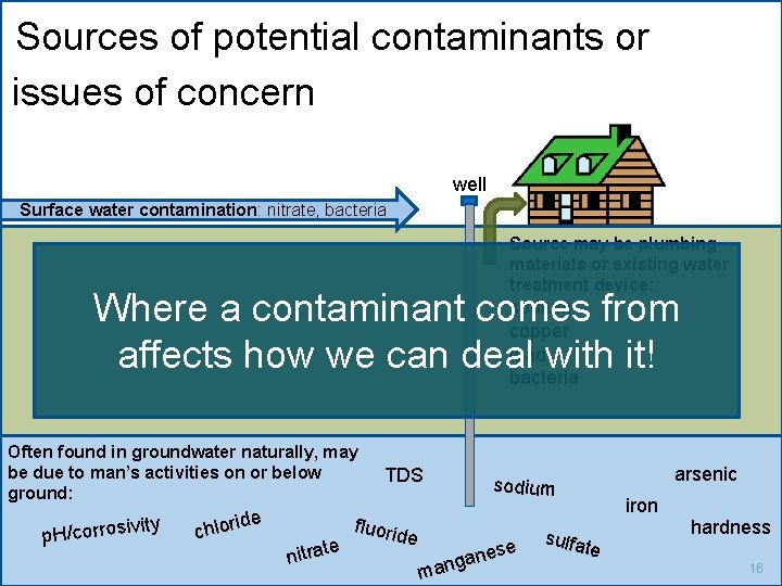 Sources of potential contaminants or issues of concern well Surface water contamination: nitrate, bacteria