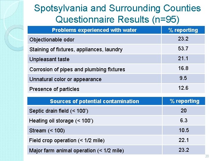 Spotsylvania and Surrounding Counties Questionnaire Results (n=95) Problems experienced with water % reporting Objectionable