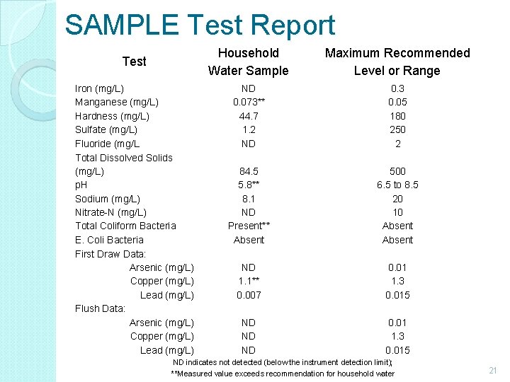 SAMPLE Test Report Test Iron (mg/L) Manganese (mg/L) Hardness (mg/L) Sulfate (mg/L) Fluoride (mg/L