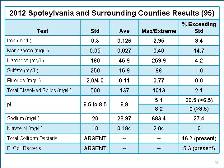 2012 Spotsylvania and Surrounding Counties Results (95) Std Ave Max/Extreme % Exceeding Std 0.