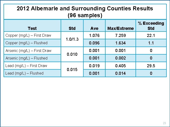 2012 Albemarle and Surrounding Counties Results (96 samples) Test Copper (mg/L) – First Draw