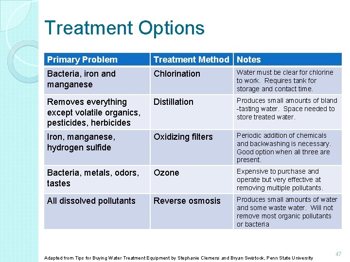Treatment Options Primary Problem Treatment Method Notes Bacteria, iron and manganese Chlorination Water must