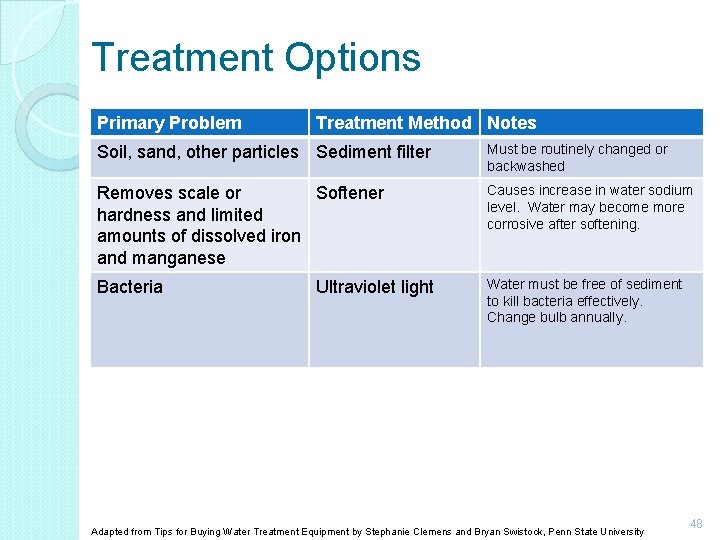 Treatment Options Primary Problem Treatment Method Notes Soil, sand, other particles Sediment filter Must