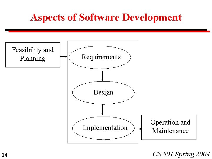 Aspects of Software Development Feasibility and Planning Requirements Design Implementation 14 Operation and Maintenance