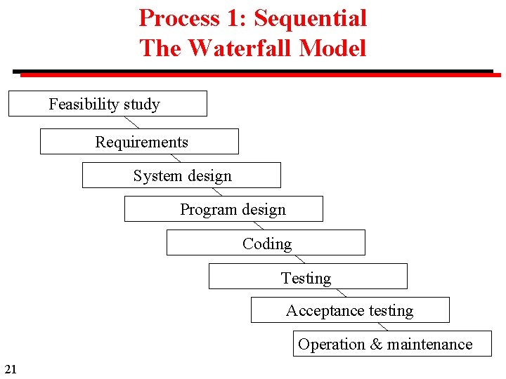 Process 1: Sequential The Waterfall Model Feasibility study Requirements System design Program design Coding