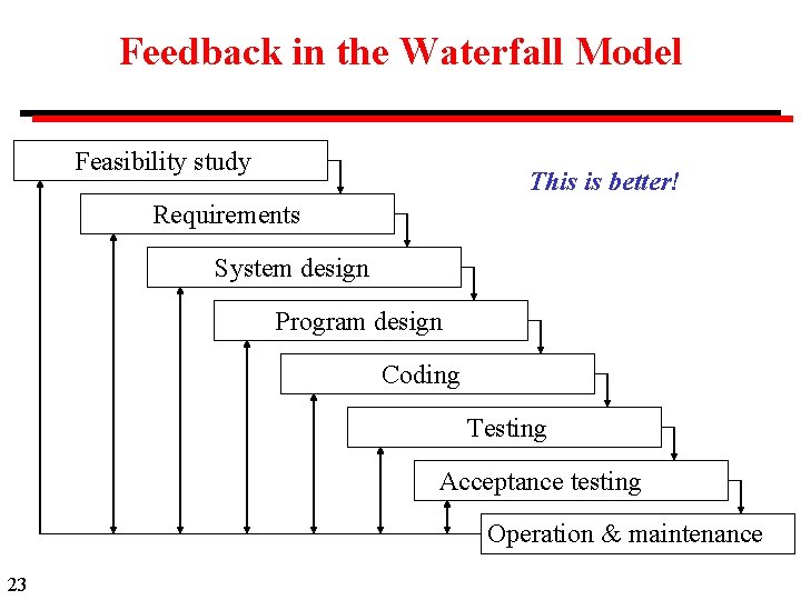 Feedback in the Waterfall Model Feasibility study This is better! Requirements System design Program