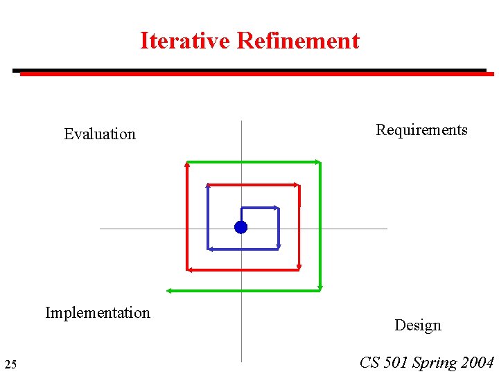 Iterative Refinement Evaluation Implementation 25 Requirements Design CS 501 Spring 2004 