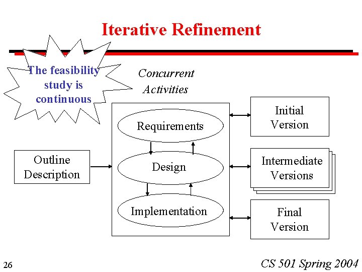 Iterative Refinement The feasibility study is continuous Concurrent Activities Requirements Outline Description Design Implementation