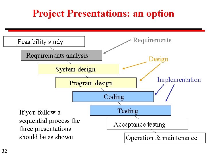 Project Presentations: an option Requirements Feasibility study Requirements analysis Design System design Implementation Program