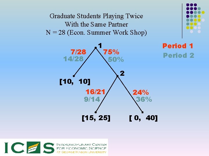 Graduate Students Playing Twice With the Same Partner N = 28 (Econ. Summer Work