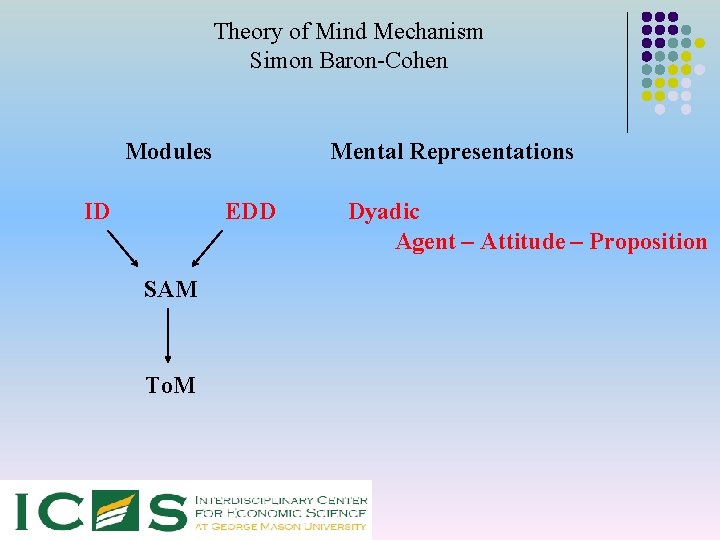 Theory of Mind Mechanism Simon Baron-Cohen Modules ID Mental Representations EDD SAM To. M