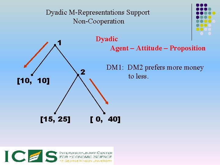 Dyadic M-Representations Support Non-Cooperation Dyadic Agent – Attitude – Proposition 1 [10, 10] [15,