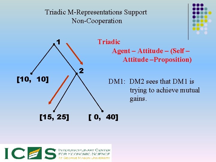 Triadic M-Representations Support Non-Cooperation 1 [10, 10] [15, 25] Triadic Agent – Attitude –