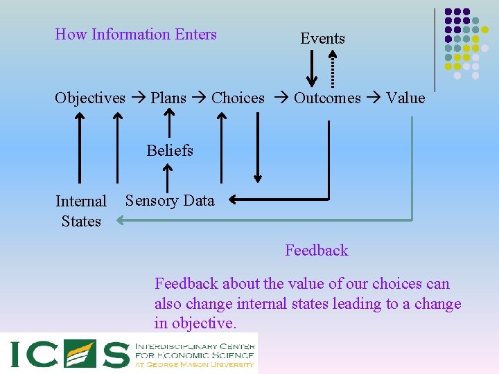 How Information Enters Events Objectives Plans Choices Outcomes Value Beliefs Internal States Sensory Data