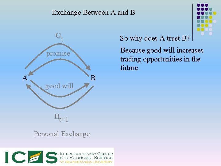 Exchange Between A and B Gt So why does A trust B? Because good