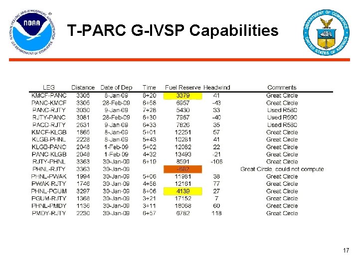 T-PARC G-IVSP Capabilities 17 