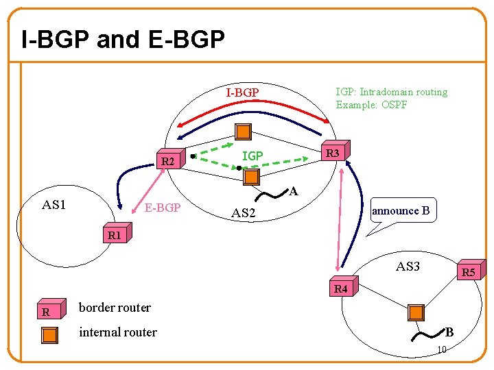 I-BGP and E-BGP IGP: Intradomain routing Example: OSPF I-BGP R 2 R 3 IGP