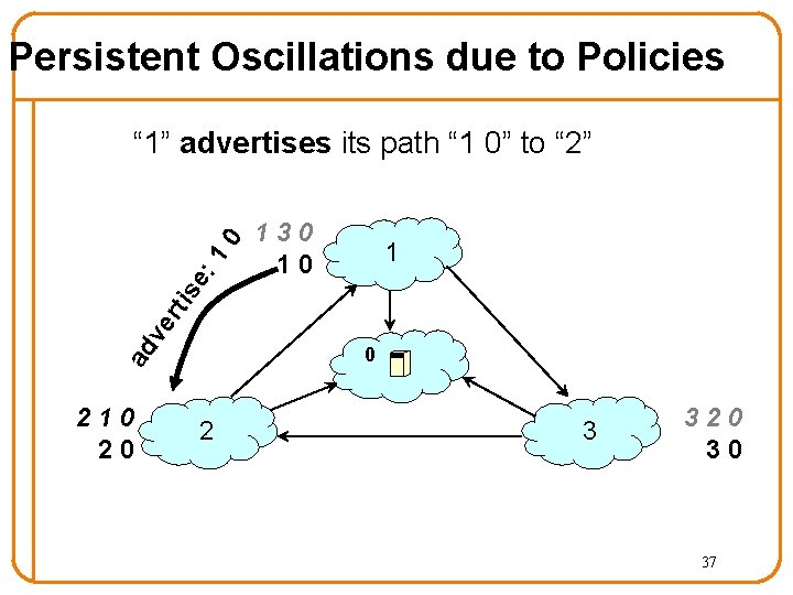 Persistent Oscillations due to Policies 130 10 1 ve rti se : 1 0