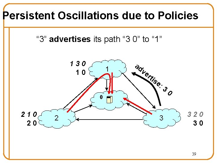 Persistent Oscillations due to Policies “ 3” advertises its path “ 3 0” to
