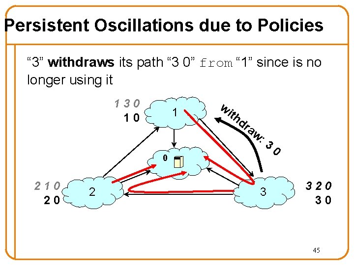 Persistent Oscillations due to Policies “ 3” withdraws its path “ 3 0” from