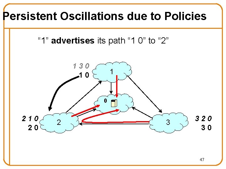 Persistent Oscillations due to Policies “ 1” advertises its path “ 1 0” to