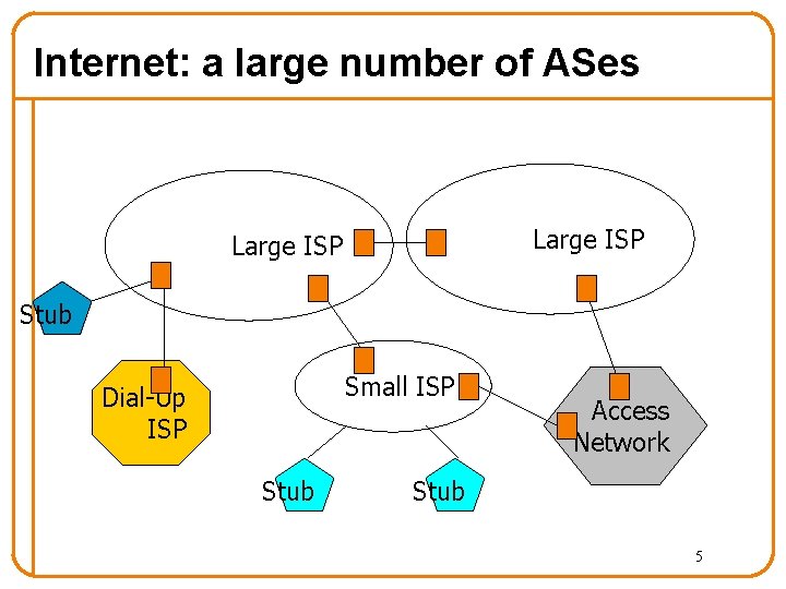 Internet: a large number of ASes Large ISP Stub Small ISP Dial-Up ISP Stub