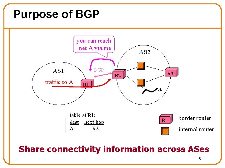 Purpose of BGP you can reach net A via me AS 2 BGP AS