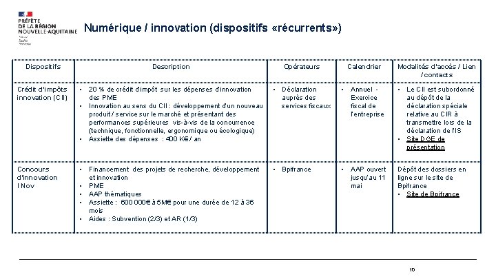 Numérique / innovation (dispositifs «récurrents» ) Dispositifs Description Opérateurs Calendrier Modalités d’accès / Lien