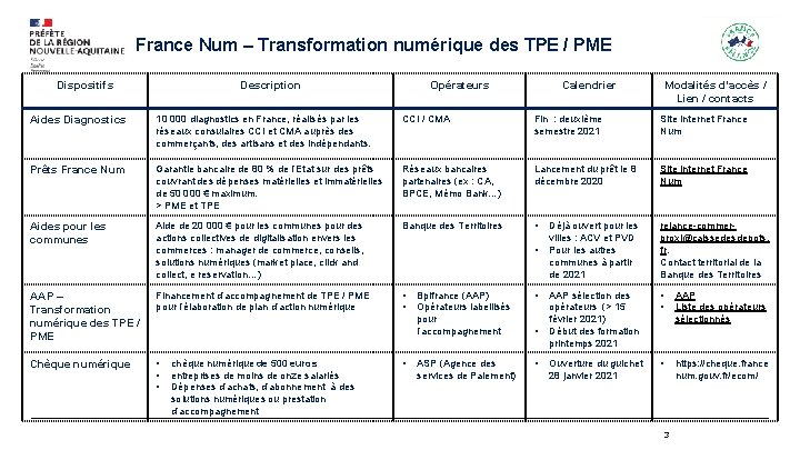 France Num – Transformation numérique des TPE / PME Dispositifs Description Opérateurs Calendrier Modalités