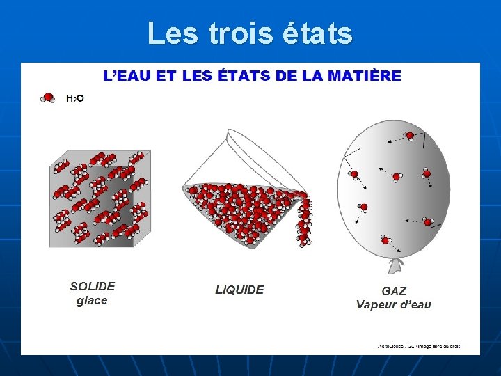 Les trois états 