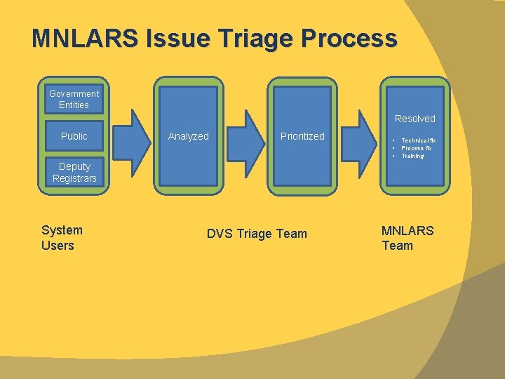 MNLARS Issue Triage Process Government Entities Resolved Public Analyzed Prioritized • • • Technical