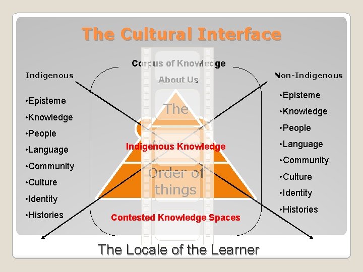 The Cultural Interface Corpus of Knowledge Indigenous • Episteme • Knowledge • People •