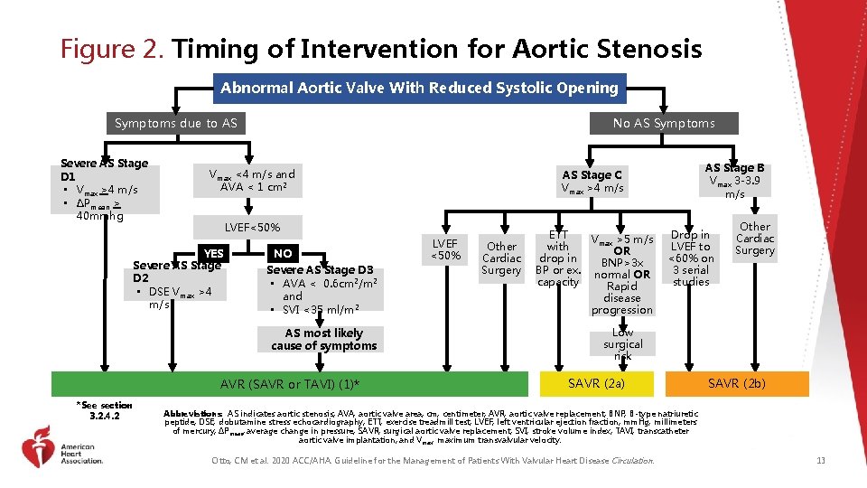 Figure 2. Timing of Intervention for Aortic Stenosis Abnormal Aortic Valve With Reduced Systolic