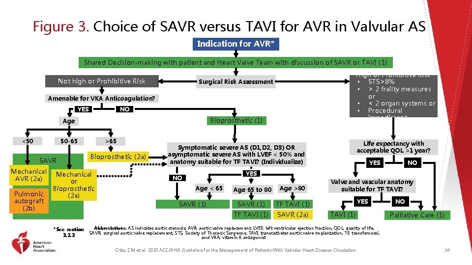 Figure 3. Choice of SAVR versus TAVI for AVR in Valvular AS Indication for