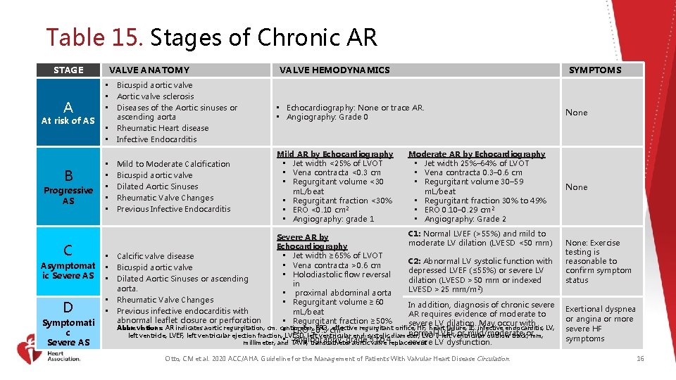 Table 15. Stages of Chronic AR STAGE A At risk of AS B Progressive