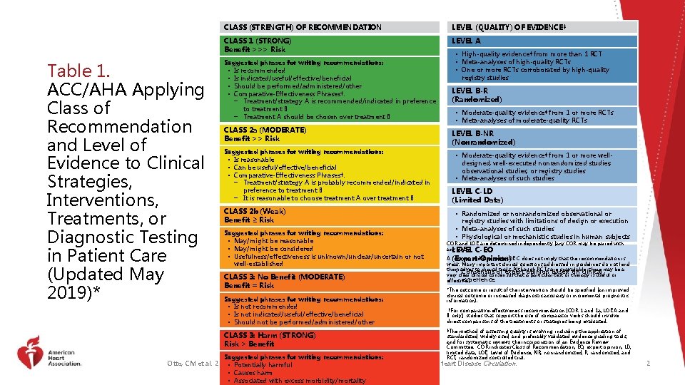 Table 1. ACC/AHA Applying Class of Recommendation and Level of Evidence to Clinical Strategies,