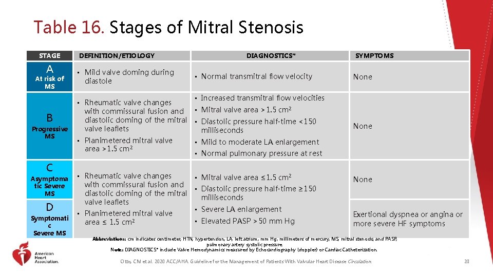 Table 16. Stages of Mitral Stenosis STAGE A At risk of MS B Progressive