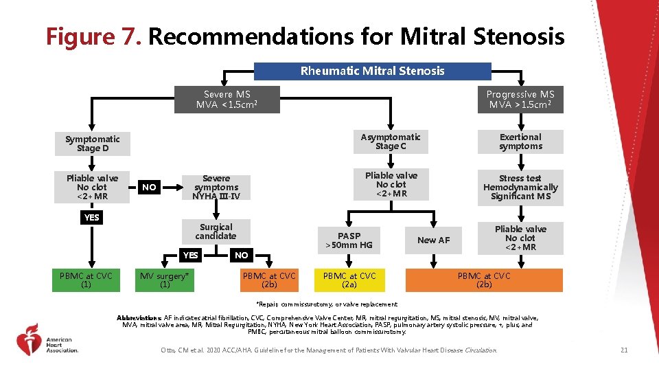 Figure 7. Recommendations for Mitral Stenosis Rheumatic Mitral Stenosis Severe MS MVA <1. 5