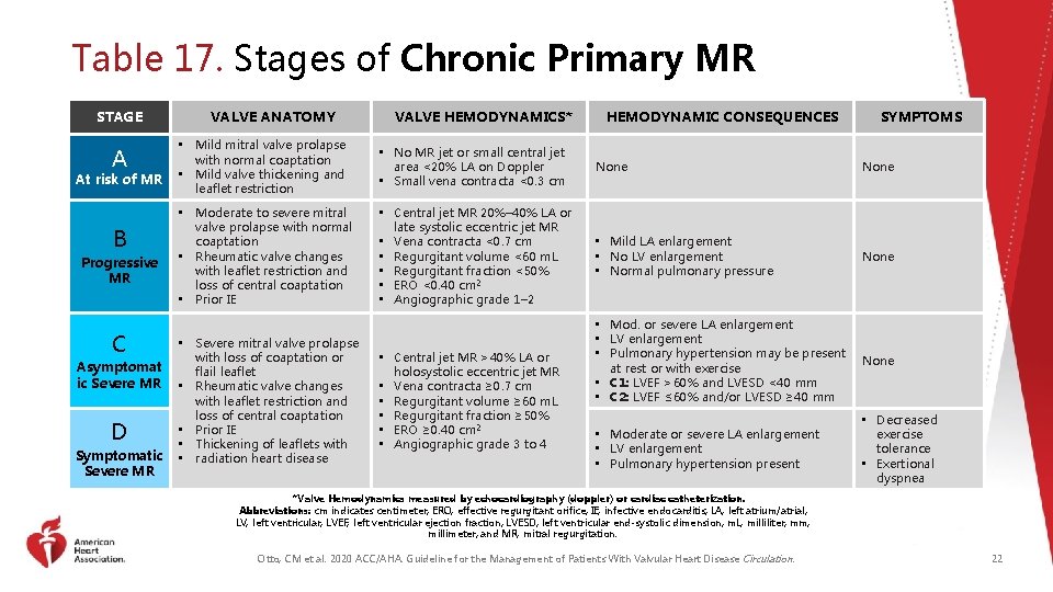 Table 17. Stages of Chronic Primary MR STAGE A At risk of MR B