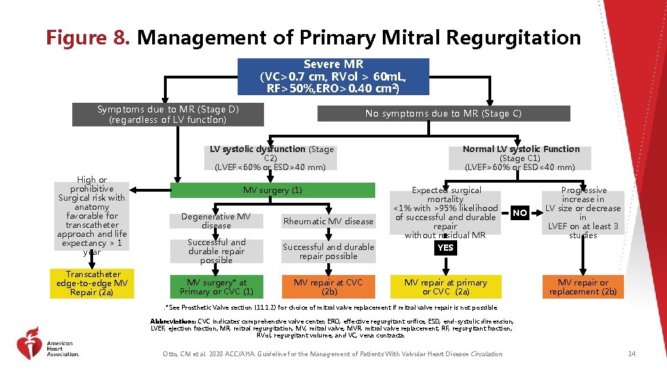 Figure 8. Management of Primary Mitral Regurgitation Severe MR (VC>0. 7 cm, RVol >