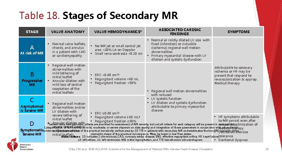 Table 18. Stages of Secondary MR STAGE A At risk of MR B Progressive