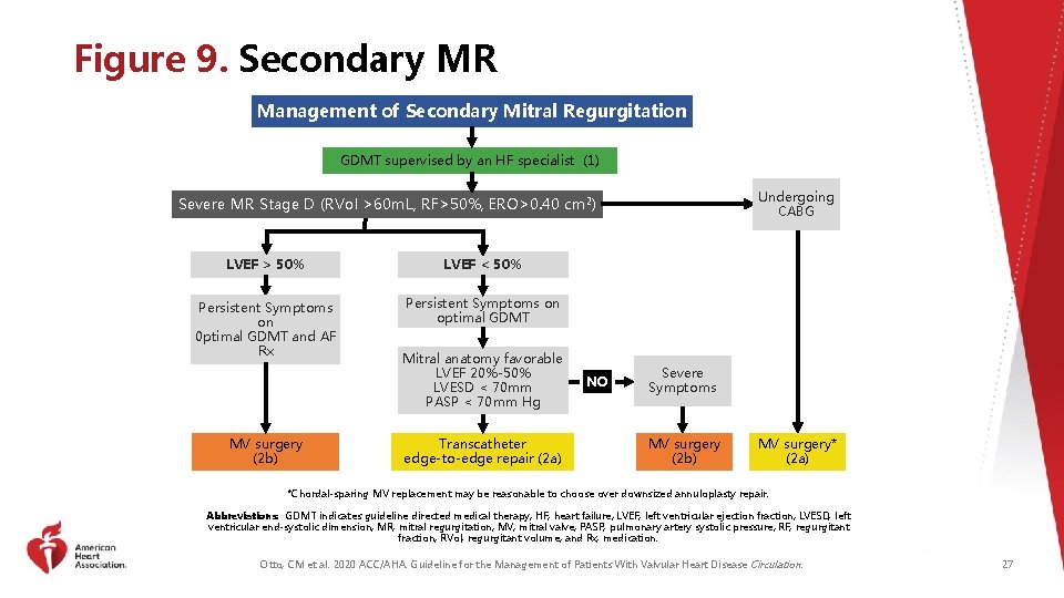 Figure 9. Secondary MR Management of Secondary Mitral Regurgitation GDMT supervised by an HF