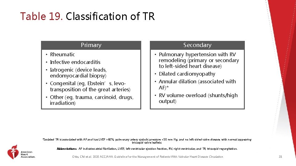 Table 19. Classification of TR Primary • Rheumatic • Infective endocarditis • Iatrogenic (device