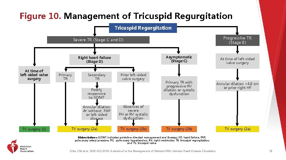 Figure 10. Management of Tricuspid Regurgitation Progressive TR (Stage B) Severe TR (Stage C